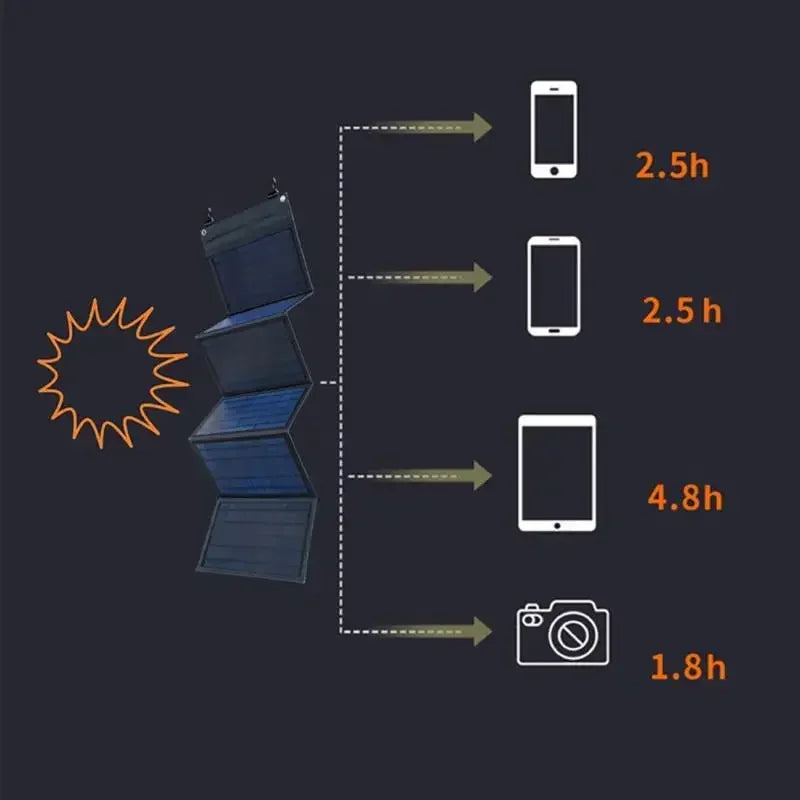 Draagbaar Zonnepaneel Opvouwbaar met USB en DC-uitgang voor Buiten 5